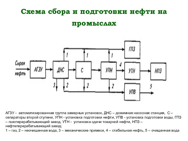 Схема сбора и подготовки нефти на промыслах АГЗУ - автоматизированная группа