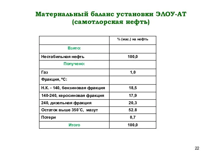 Материальный баланс установки ЭЛОУ-АТ (самотлорская нефть)