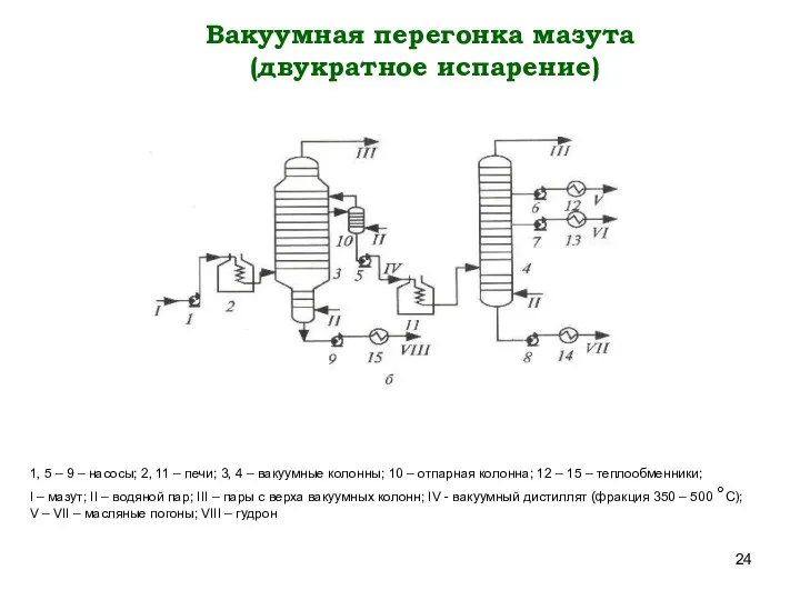 Вакуумная перегонка мазута (двукратное испарение) 1, 5 – 9 – насосы;