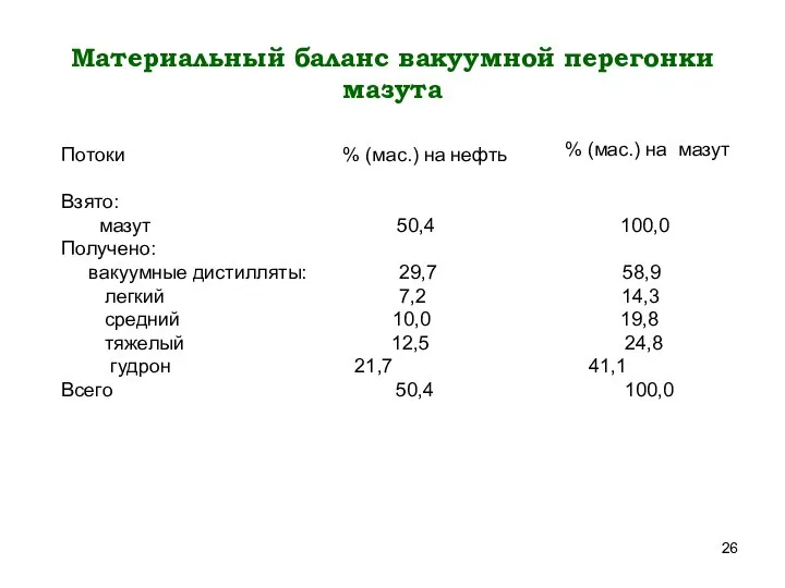 Материальный баланс вакуумной перегонки мазута Потоки % (мас.) на нефть Взято: