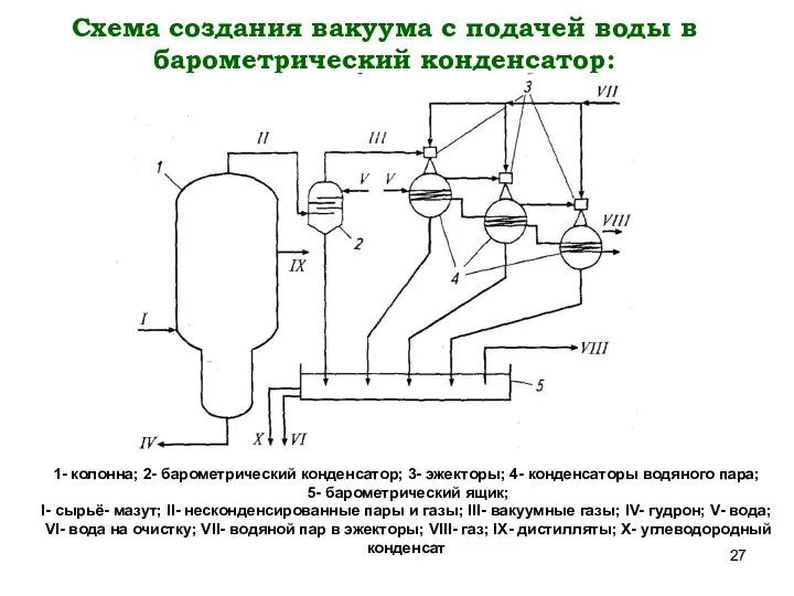 Схема создания вакуума с подачей воды в барометрический конденсатор: 1- колонна;