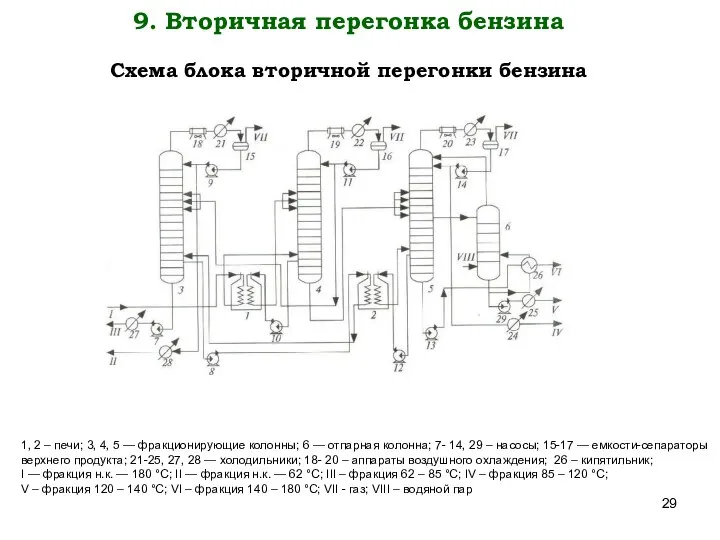 9. Вторичная перегонка бензина Схема блока вторичной перегонки бензина 1, 2