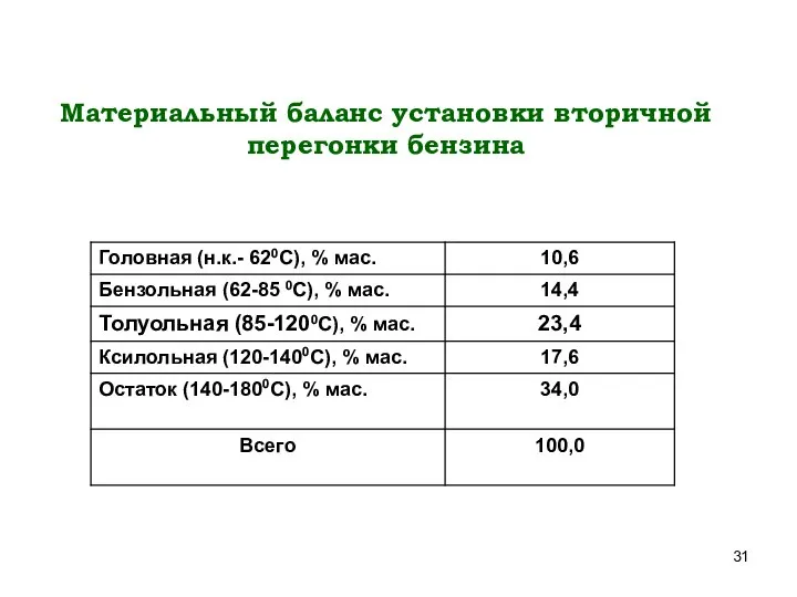 Материальный баланс установки вторичной перегонки бензина