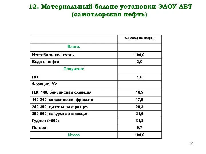 12. Материальный баланс установки ЭЛОУ-АВТ (самотлорская нефть)