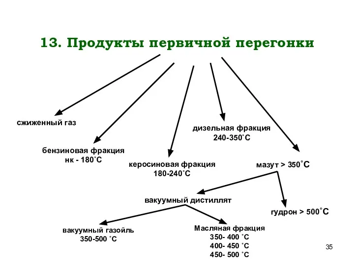 13. Продукты первичной перегонки сжиженный газ бензиновая фракция нк - 180˚C