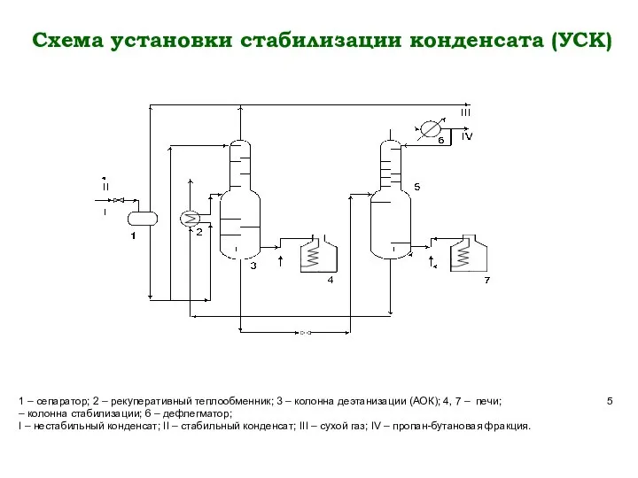 Схема установки стабилизации конденсата (УСК) 1 – сепаратор; 2 – рекуперативный