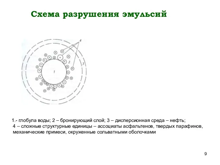 Схема разрушения эмульсий 1.- глобула воды; 2 – бронирующий слой; 3