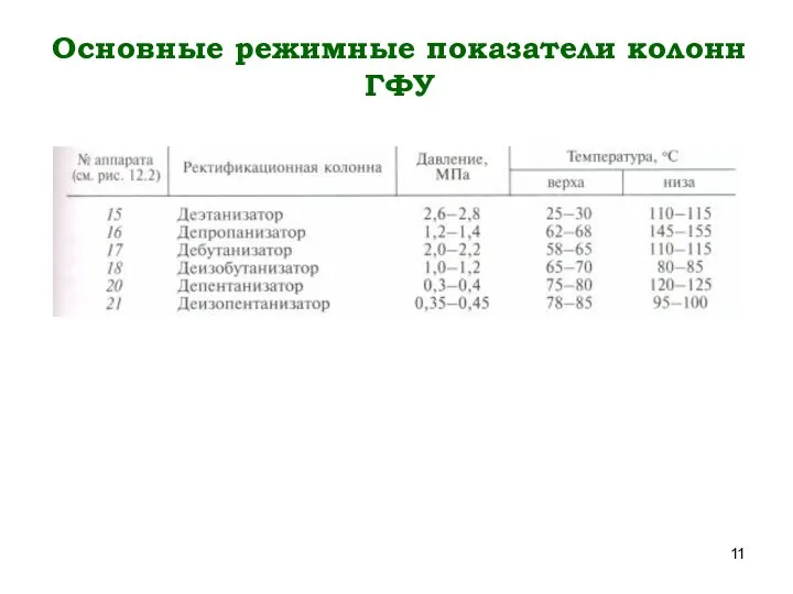 Основные режимные показатели колонн ГФУ