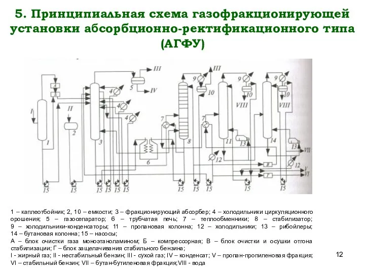 5. Принципиальная схема газофракционирующей установки абсорбционно-ректификационного типа(АГФУ) 1 – каплеотбойник; 2,