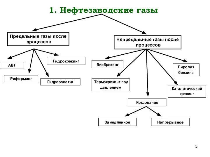 1. Нефтезаводские газы АВТ Гидроочистка Риформинг Гидрокрекинг Непредельные газы после процессов