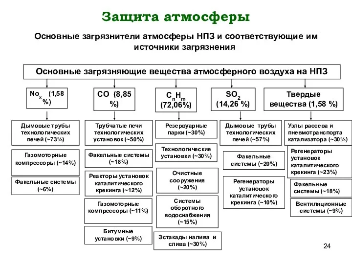 Основные загрязнители атмосферы НПЗ и соответствующие им источники загрязнения Защита атмосферы