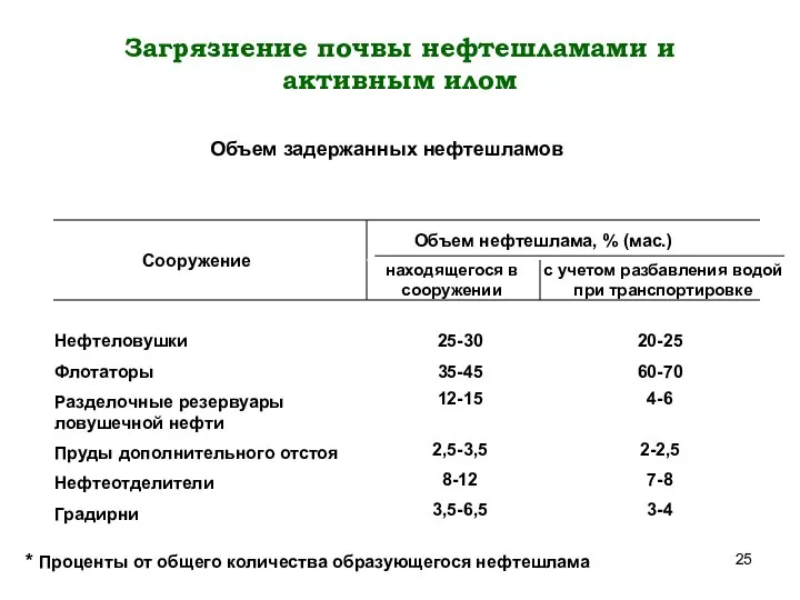 Загрязнение почвы нефтешламами и активным илом Объем задержанных нефтешламов Сооружение Объем