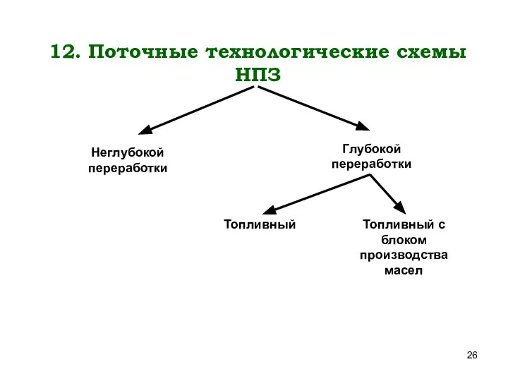 12. Поточные технологические схемы НПЗ Топливный Неглубокой переработки Глубокой переработки Топливный с блоком производства масел