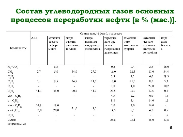 Состав углеводородных газов основных процессов переработки нефти [в % (мас.)].