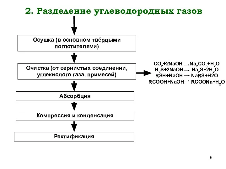 2. Разделение углеводородных газов Осушка (в основном твёрдыми поглотителями) Очистка (от