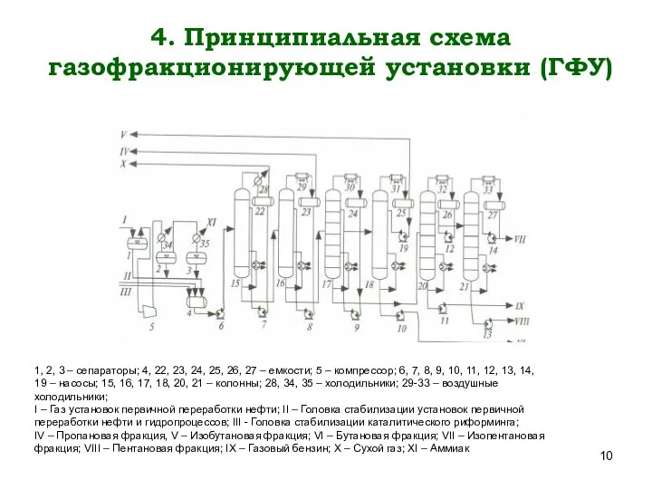 4. Принципиальная схема газофракционирующей установки (ГФУ) 1, 2, 3 – сепараторы;