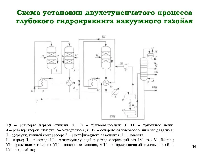 Схема установки двухступенчатого процесса глубокого гидрокрекинга вакуумного газойля 1,9 – реакторы