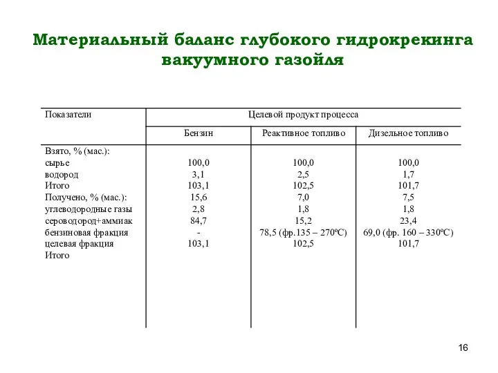 Материальный баланс глубокого гидрокрекинга вакуумного газойля