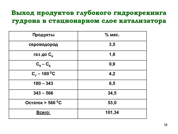 Выход продуктов глубокого гидрокрекинга гудрона в стационарном слое катализатора