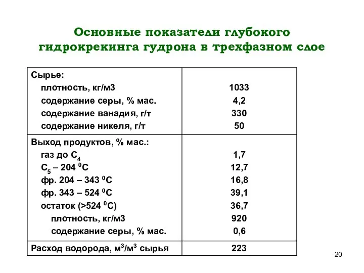 Основные показатели глубокого гидрокрекинга гудрона в трехфазном слое