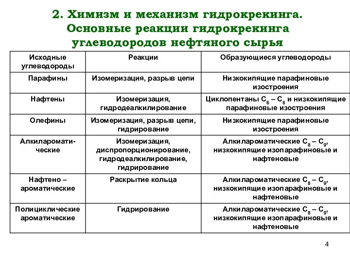 2. Химизм и механизм гидрокрекинга. Основные реакции гидрокрекинга углеводородов нефтяного сырья