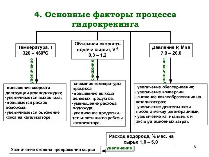 4. Основные факторы процесса гидрокрекинга Температура, Т 320 – 4600С Объемная