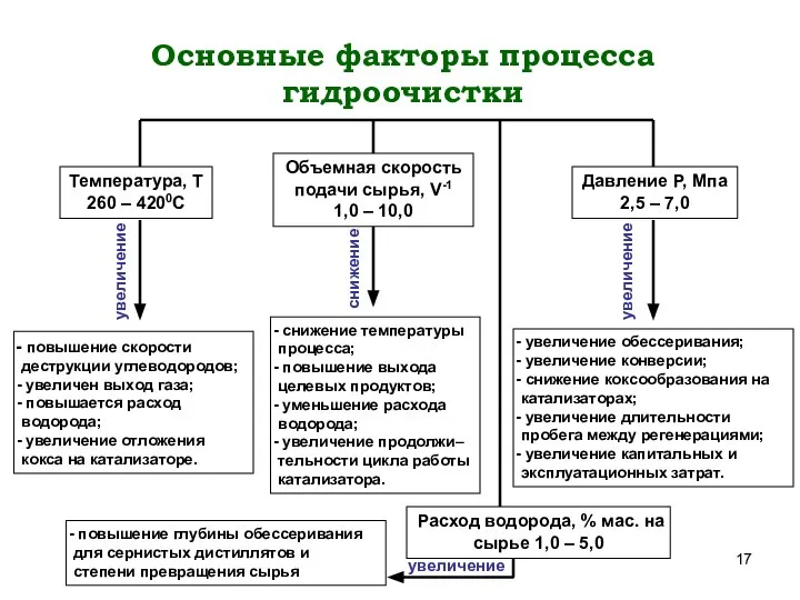 Основные факторы процесса гидроочистки Температура, Т 260 – 4200С Объемная скорость