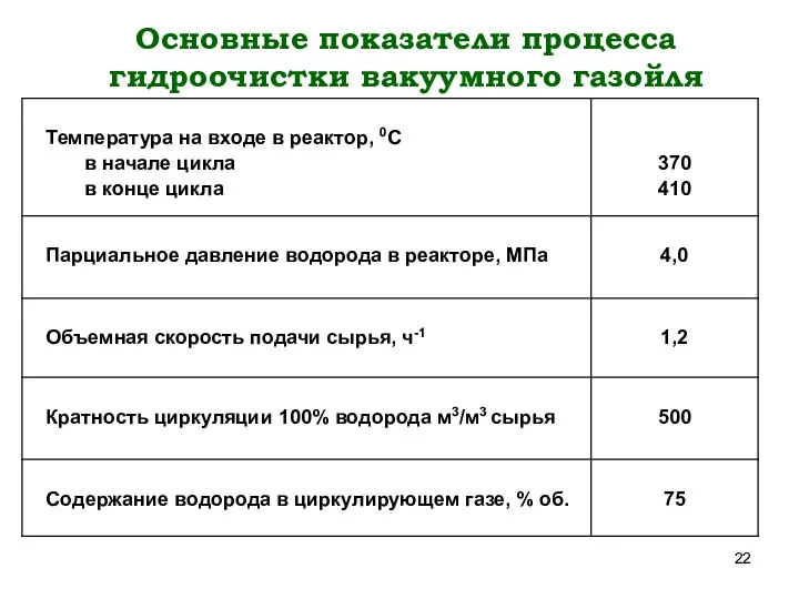 Основные показатели процесса гидроочистки вакуумного газойля