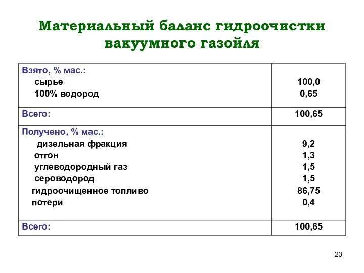 Материальный баланс гидроочистки вакуумного газойля