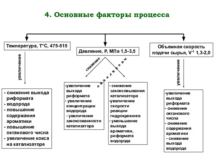 4. Основные факторы процесса Температура, Т°С, 475-515 Давление, Р, МПа 1,5-3,5