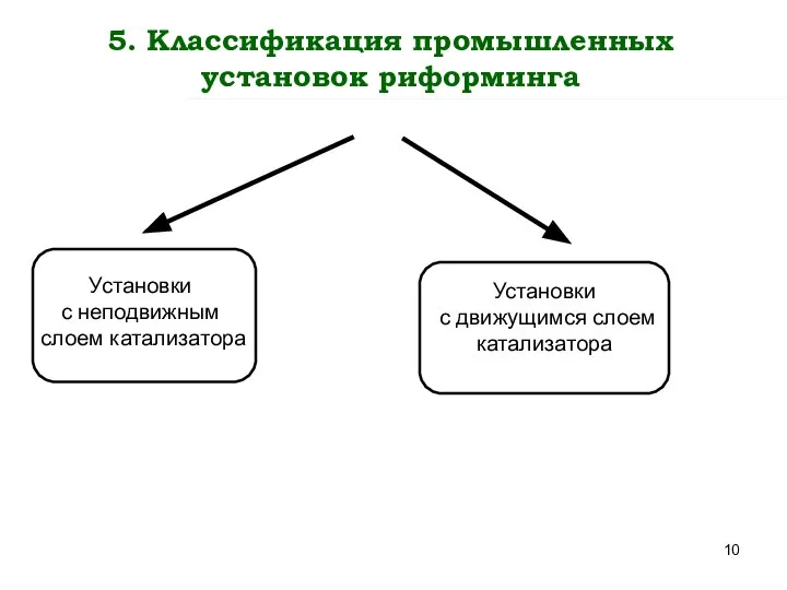 5. Классификация промышленных установок риформинга Установки с движущимся слоем катализатора Установки с неподвижным слоем катализатора