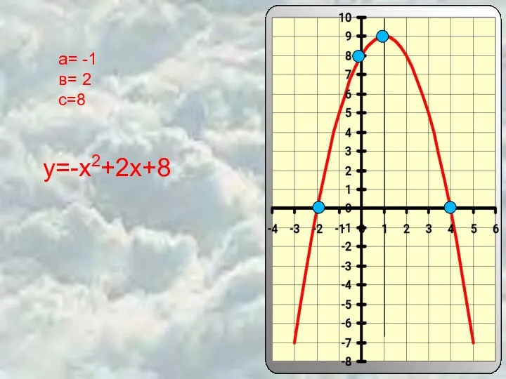 а= -1 в= 2 с=8 у=-х2+2х+8