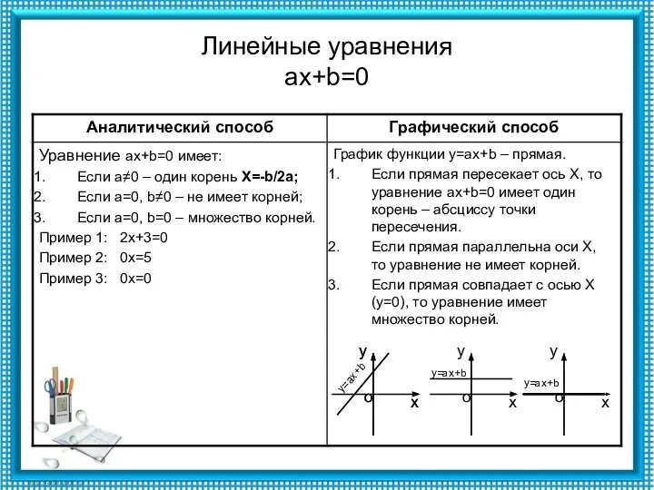 Линейные уравнения ax+b=0 х у о у=ах+b х у о у=ах+b х у о