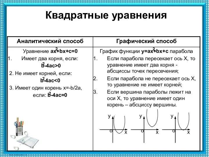 Квадратные уравнения 2 2 2 2 2 х у о х у о х у о