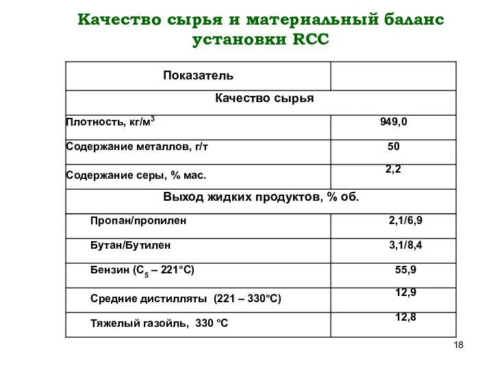 Качество сырья и материальный баланс установки RCC