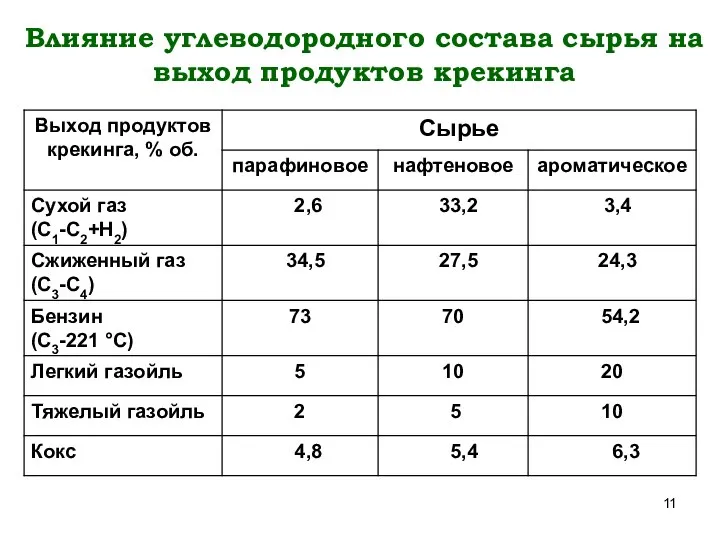 Влияние углеводородного состава сырья на выход продуктов крекинга