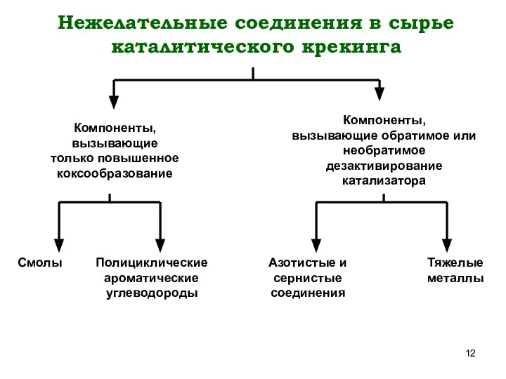 Нежелательные соединения в сырье каталитического крекинга Компоненты, вызывающие только повышенное коксообразование