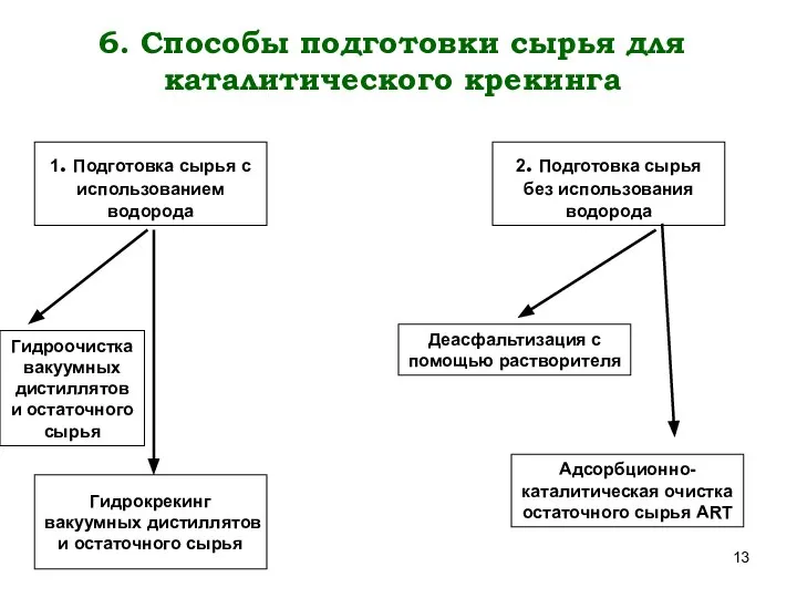 6. Способы подготовки сырья для каталитического крекинга 1. Подготовка сырья с