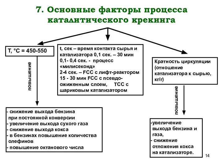 7. Основные факторы процесса каталитического крекинга Т, °С = 450-550 повышение