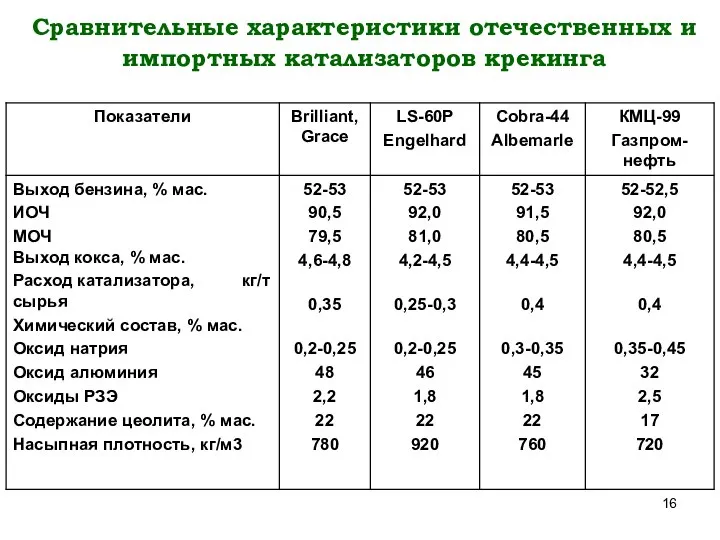 Сравнительные характеристики отечественных и импортных катализаторов крекинга