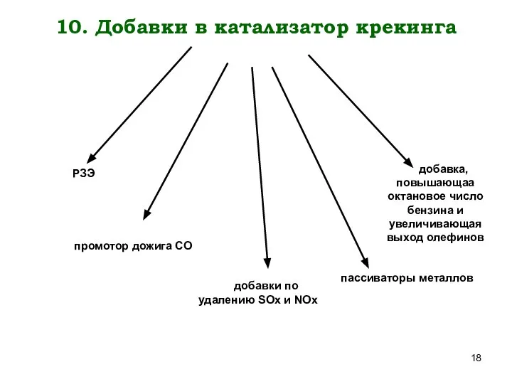 10. Добавки в катализатор крекинга РЗЭ промотор дожига СО добавки по