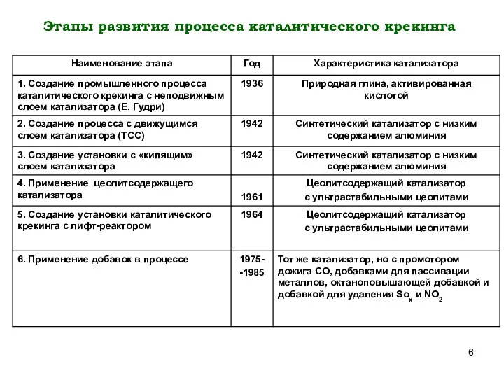 Этапы развития процесса каталитического крекинга