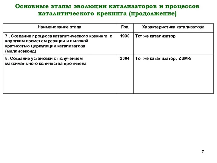 Основные этапы эволюции катализаторов и процессов каталитического крекинга (продолжение)