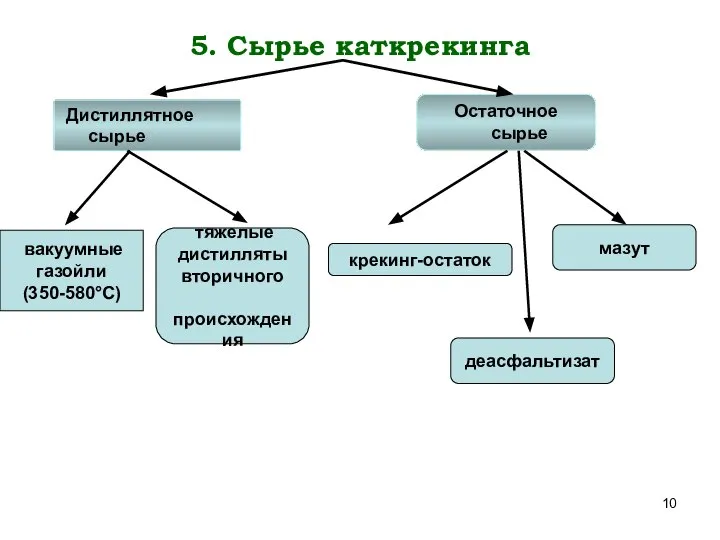 5. Сырье каткрекинга Дистиллятное сырье Остаточное сырье деасфальтизат мазут крекинг-остаток тяжелые