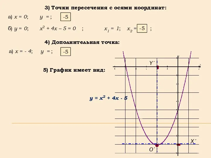 Oʹ Xʹ Yʹ y = x2 + 4x - 5 3)