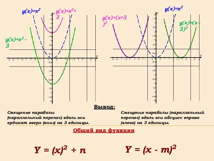 y(x)=x2 y(x)=x2+3 y(x)=x2 – 3 y(x)=(x – 3)2 y(x)=(x+3)2 Вывод: Смещение