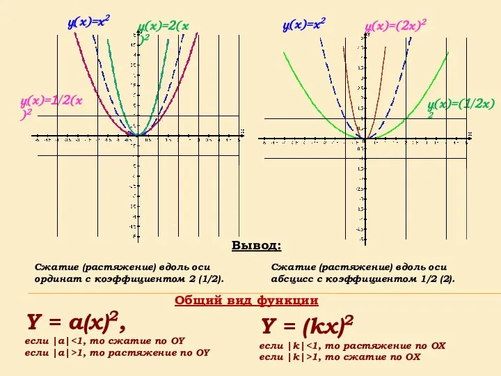 y(x)=x2 y(x)=1/2(x)2 y(x)=2(x)2 y(x)=(1/2x)2 y(x)=(2x)2 Вывод: Сжатие (растяжение) вдоль оси ординат