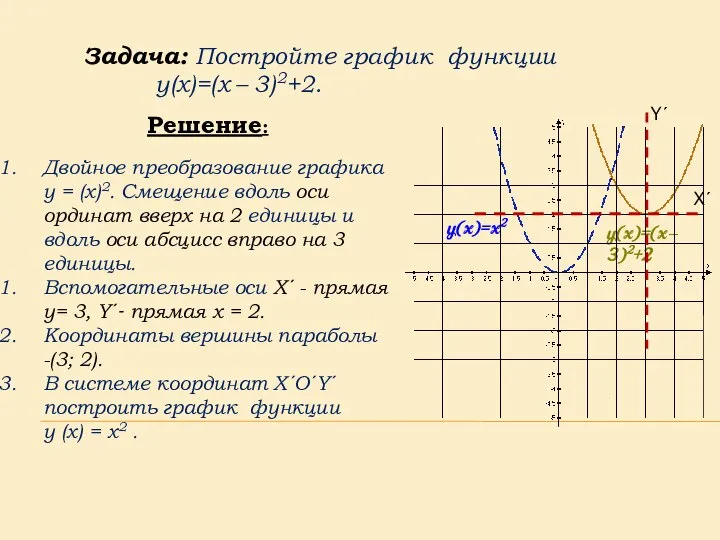 y(x)=x2 y(x)=(x – 3)2+2 Решение: Двойное преобразование графика y = (x)2.