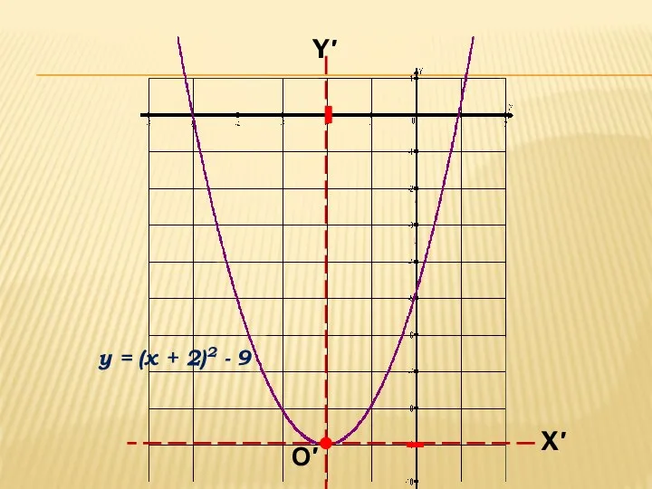 y = (x + 2)2 - 9 О′ Y′ X′