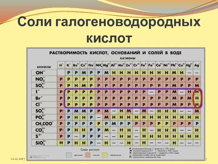 Соли галогеноводородных кислот 12.12.2017